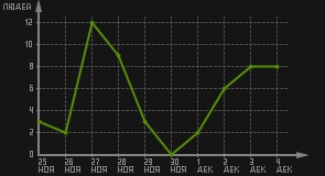 статистика посещаемости страниц автора (посетителей/дата)