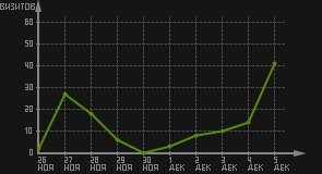 статистика посещаемости страниц автора (визитов/дата)