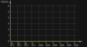 статистика посещаемости страниц автора (посетителей/дата)