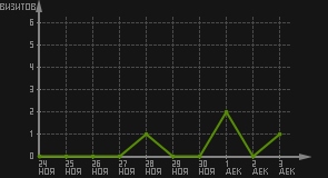 статистика посещаемости страниц автора (визитов/дата)