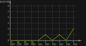 статистика посещаемости страниц автора (визитов/дата)