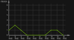 статистика посещаемости страниц автора (посетителей/дата)