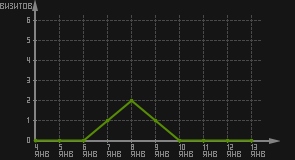 статистика посещаемости страниц автора (визитов/дата)