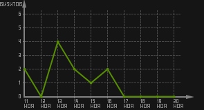 статистика посещаемости страниц автора (визитов/дата)
