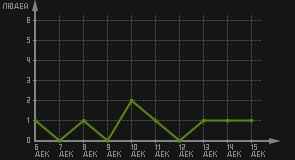 статистика посещаемости страниц автора (посетителей/дата)