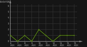 статистика посещаемости страниц автора (визитов/дата)