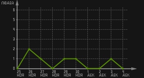 статистика посещаемости страниц автора (посетителей/дата)
