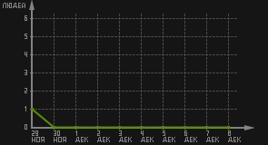 статистика посещаемости страниц автора (посетителей/дата)