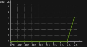 статистика посещаемости страниц автора (визитов/дата)