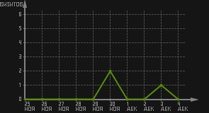 статистика посещаемости страниц автора (визитов/дата)