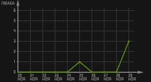 статистика посещаемости страниц автора (посетителей/дата)