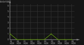 статистика посещаемости страниц автора (визитов/дата)