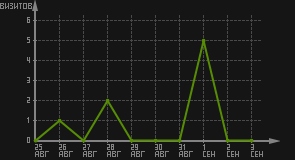 статистика посещаемости страниц автора (визитов/дата)