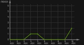 статистика посещаемости страниц автора (посетителей/дата)