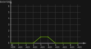 статистика посещаемости страниц автора (визитов/дата)