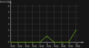 статистика посещаемости страниц автора (визитов/дата)