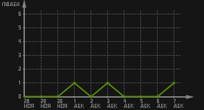 статистика посещаемости страниц автора (посетителей/дата)