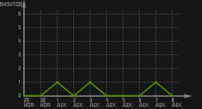 статистика посещаемости страниц автора (визитов/дата)