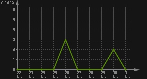 статистика посещаемости страниц автора (посетителей/дата)