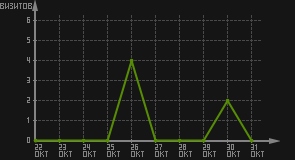 статистика посещаемости страниц автора (визитов/дата)