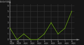 статистика посещаемости страниц автора (визитов/дата)