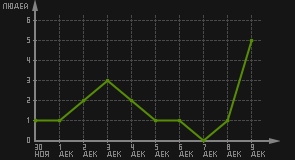 статистика посещаемости страниц автора (посетителей/дата)