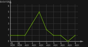 статистика посещаемости страниц автора (визитов/дата)