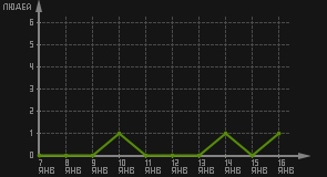 статистика посещаемости страниц автора (посетителей/дата)