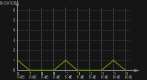 статистика посещаемости страниц автора (визитов/дата)