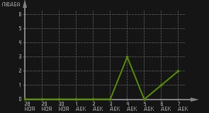 статистика посещаемости страниц автора (посетителей/дата)