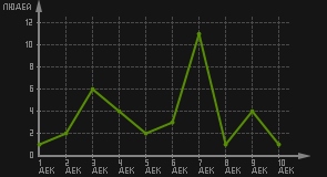 статистика посещаемости страниц автора (посетителей/дата)