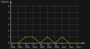 статистика посещаемости страниц автора (посетителей/дата)