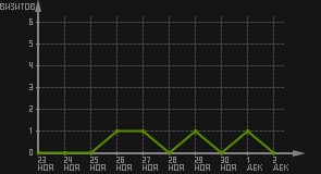 статистика посещаемости страниц автора (визитов/дата)