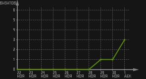 статистика посещаемости страниц автора (визитов/дата)