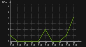 статистика посещаемости страниц автора (посетителей/дата)