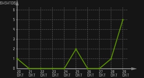 статистика посещаемости страниц автора (визитов/дата)