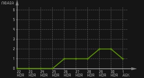 статистика посещаемости страниц автора (посетителей/дата)