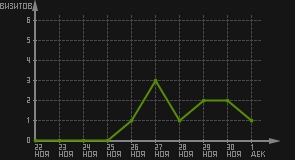 статистика посещаемости страниц автора (визитов/дата)