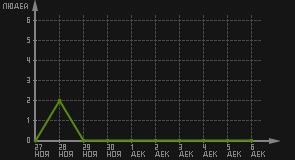 статистика посещаемости страниц автора (посетителей/дата)