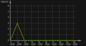 статистика посещаемости страниц автора (посетителей/дата)