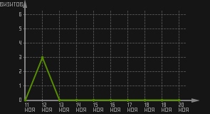 статистика посещаемости страниц автора (визитов/дата)