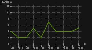 статистика посещаемости страниц автора (посетителей/дата)