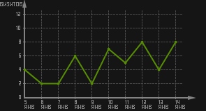 статистика посещаемости страниц автора (визитов/дата)