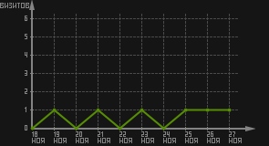 статистика посещаемости страниц автора (визитов/дата)