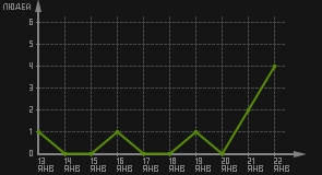 статистика посещаемости страниц автора (посетителей/дата)