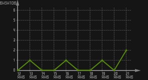 статистика посещаемости страниц автора (визитов/дата)