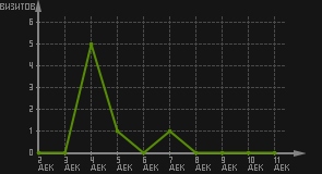 статистика посещаемости страниц автора (визитов/дата)