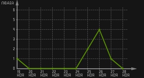 статистика посещаемости страниц автора (посетителей/дата)