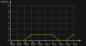 статистика посещаемости страниц автора (посетителей/дата)