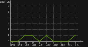 статистика посещаемости страниц автора (визитов/дата)